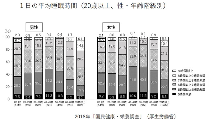 グラフ）１日の平均睡眠時間（20歳以上、性・年齢別階級）