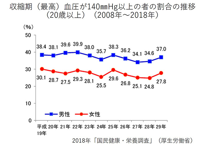 グラフ）収縮期（最高）血圧が140㎜Hg以上の者の割合の推移（20歳以上）2008年〜2018年