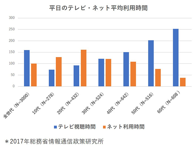 2017年総務省情報通信政策研究所　平日のテレビ・ネット平均利用時間図