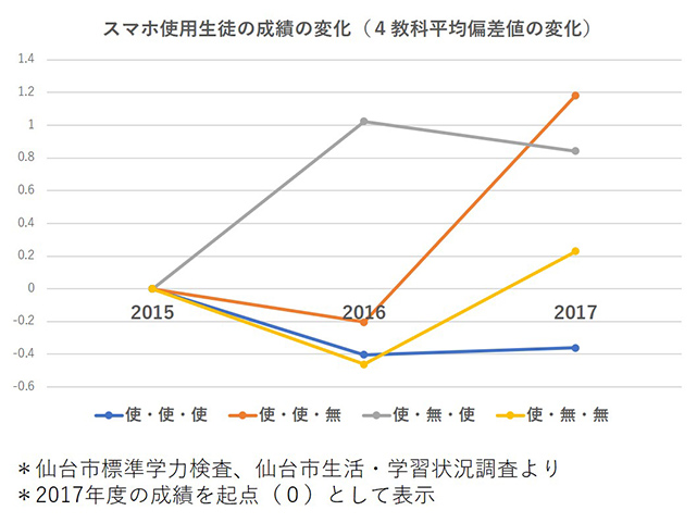 仙台市標準学力検査、仙台市生活・学習状況調査より　スマホ使用生徒の成績の変化グラフ