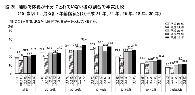 図　睡眠で休養が十分にとれていない者の割合の年次比較