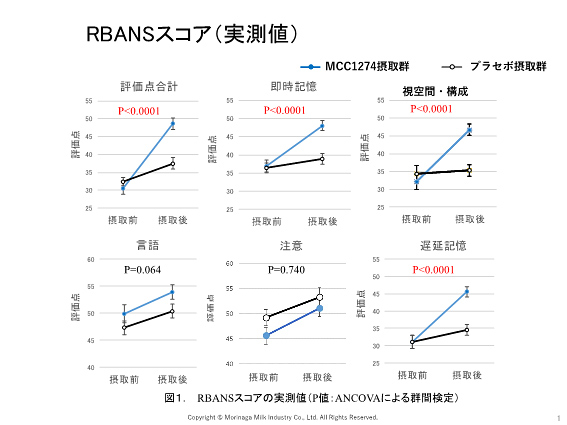 図1.RBANSスコアの実測値（P値：ANCOVAによる群間検定）