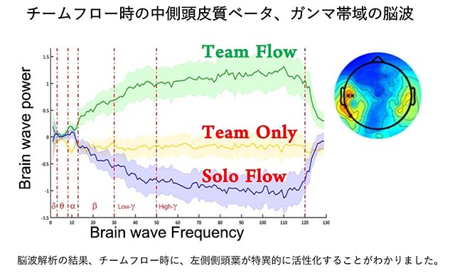 チームフロー時の中側頭皮質ベータ、ガンマ帯域の脳波グラフ