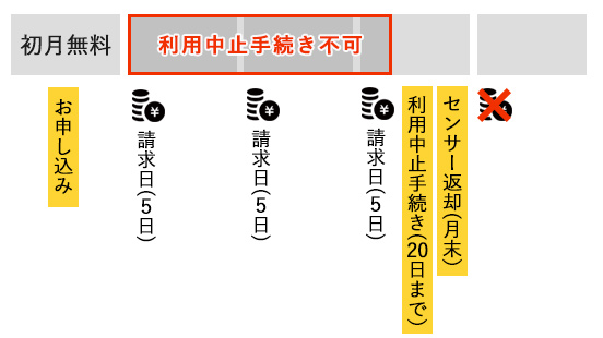 利用中止・お支払いのイメージ図