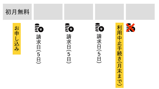 利用中止・お支払いのイメージ図