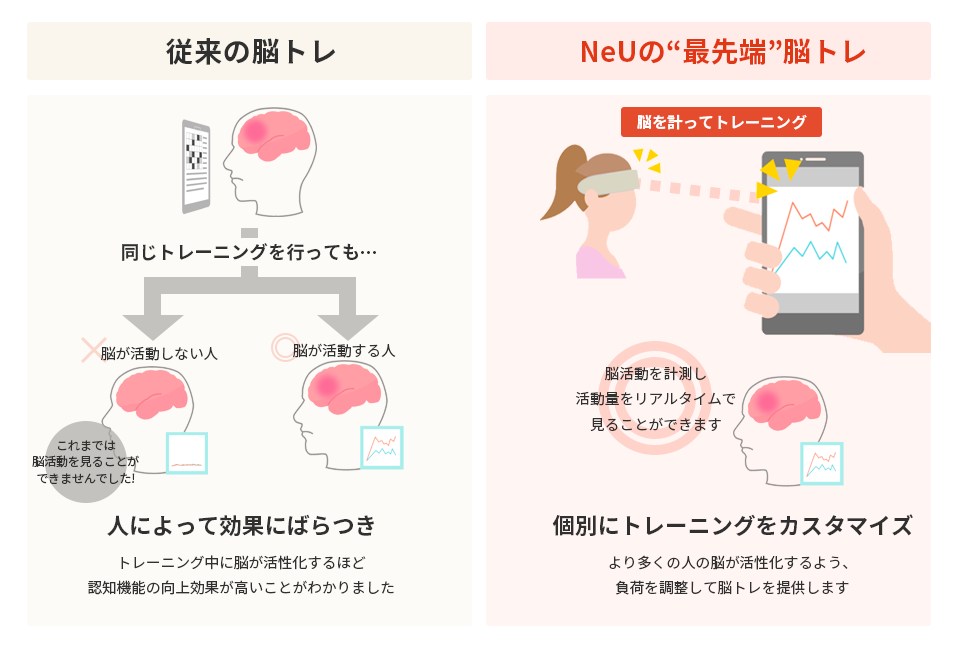 画像：従来の脳トレは、人によって効果にばらつきが。NeUの”最先端”脳トレは個別にトレーニングをカスタマイズ。